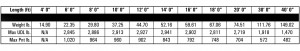 Load chart and Specifications for 12" wide aluminum box (square) truss