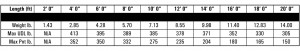 9" wide 2 chord ladder truss load chart